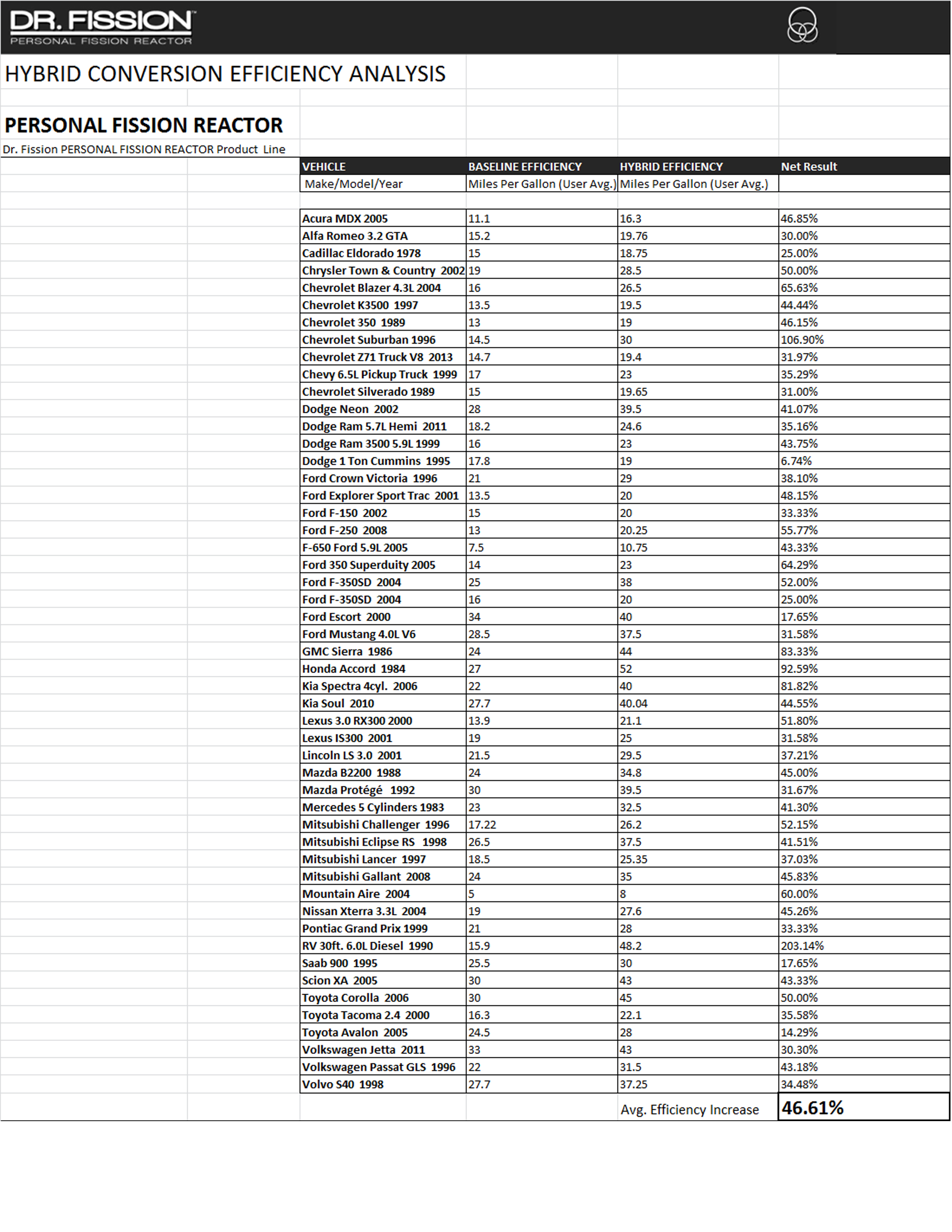Hydrogen / HHO Hybrid Efficiency Data